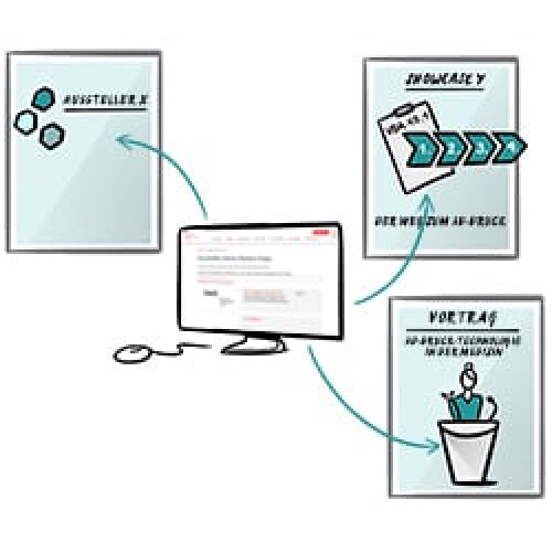 Eine schematische Darstellung mit einem Computerbildschirm in der Mitte, verbunden mit drei Elementen: einem Aussteller, einem Showcase und einem Vortrag. Die Illustration zeigt, wie digitale und physische Messeangebote miteinander vernetzt sind.