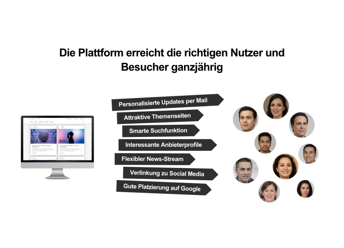 Eine grafische Darstellung zeigt, wie eine Plattform ganzjährig die richtigen Nutzenden und Besuchenden erreicht. Links ist ein Computerbildschirm mit einer Webseite zu sehen. In der Mitte befinden sich schwarze Pfeile mit Texten wie 'Personalisierte Updates per Mail', 'Attraktive Themenseiten', 'Smarte Suchfunktion' und weitere Vorteile. Rechts sind Porträtbilder verschiedener Personen dargestellt, die die erreichte Zielgruppe symbolisieren.